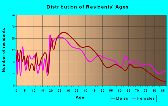 Age and Sex of Residents in Plaza Terrace in Tampa, FL