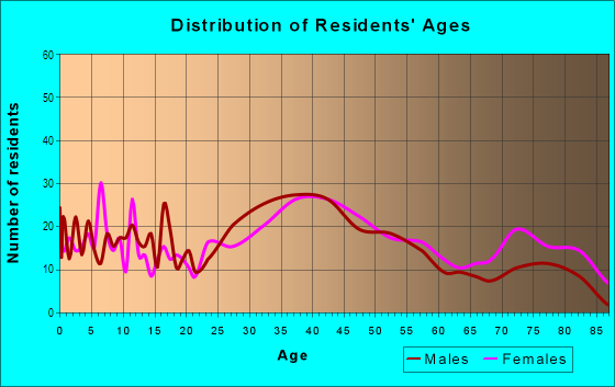 Age and Sex of Residents in Riverside Heights in Tampa, FL