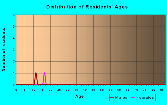 Age and Sex of Residents in Canvas Mountain in Fayetteville, AR