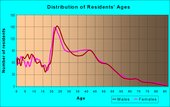 Age and Sex of Residents in Tampa Palms in Tampa, FL
