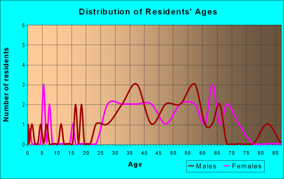 Age and Sex of Residents in Marina Club in Tampa, FL