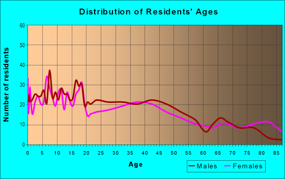 Age and Sex of Residents in V. M. Ybor in Tampa, FL
