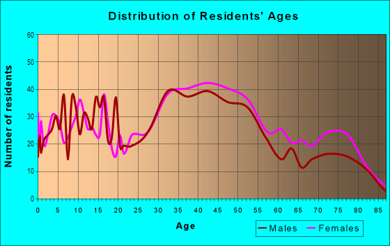 Age and Sex of Residents in Forest Hills in Tampa, FL