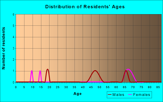 Age and Sex of Residents in Key Vista in Holiday, FL