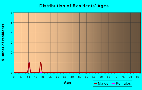 Age and Sex of Residents in Crown Oaks Pond in Hudson, FL