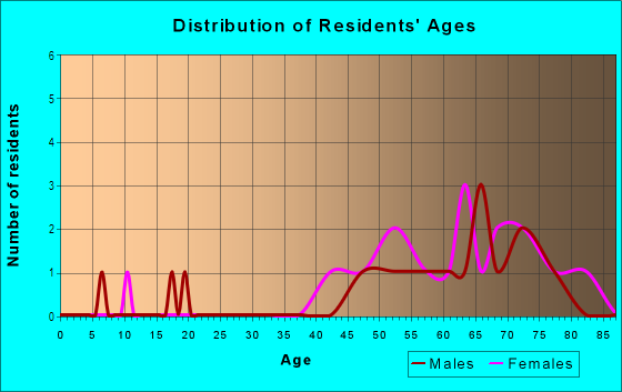 Age and Sex of Residents in Meadow Oaks in Hudson, FL