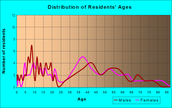 Age and Sex of Residents in Sun West Harbor Town in Hudson, FL