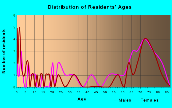 Age and Sex of Residents in The Highlands in Hudson, FL