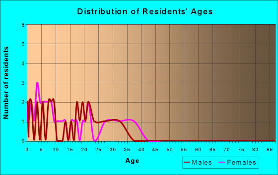 Age and Sex of Residents in Cypress Green in Immokalee, FL