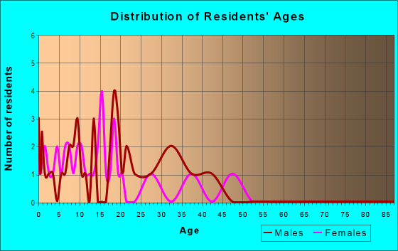Age and Sex of Residents in Davenport in Immokalee, FL
