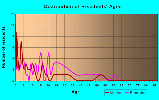 Age and Sex of Residents in Garden Lake Apartments in Immokalee, FL