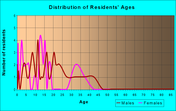 Age and Sex of Residents in Timber Ridge in Immokalee, FL