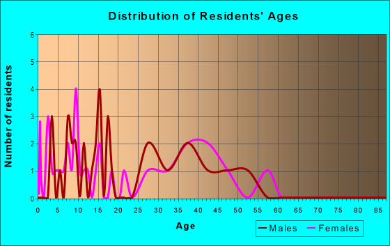 Age and Sex of Residents in Cedarwood in Fayetteville, AR