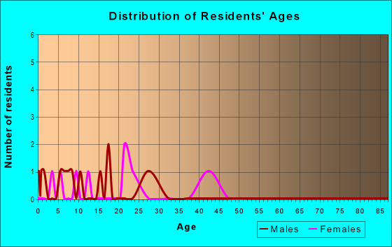 Age and Sex of Residents in Centerbrook in Fayetteville, AR
