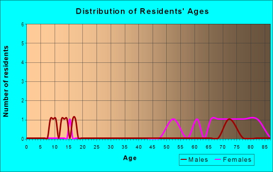 Age and Sex of Residents in Jensen Beach Dunes in Jensen Beach, FL