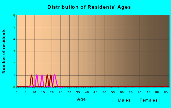 Age and Sex of Residents in Charleston Place in Fayetteville, AR