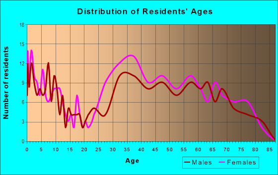 Age and Sex of Residents in Key Colony in Key Biscayne, FL