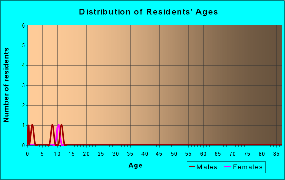 Age and Sex of Residents in Horse Creek in Lakeland, FL