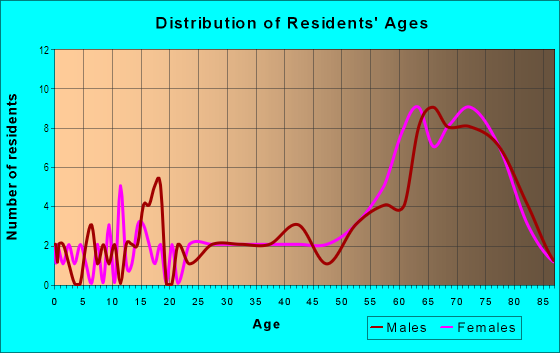 Age and Sex of Residents in Indian Lake Estates in Lake Wales, FL