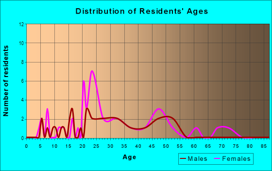 Age and Sex of Residents in City Park in Fayetteville, AR