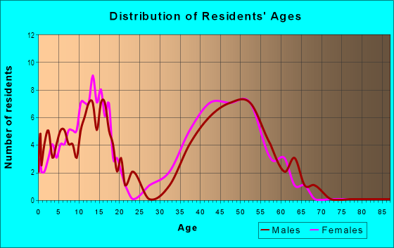 Age and Sex of Residents in Alaqua Lakes in Longwood, FL