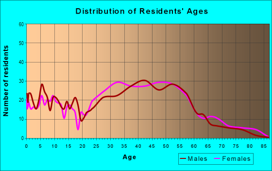Age and Sex of Residents in Cheval in Lutz, FL