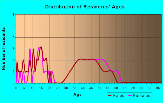 Age and Sex of Residents in Heritage Farm in Middleburg, FL