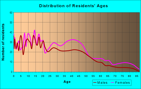 Age and Sex of Residents in Normandale in Montgomery, AL