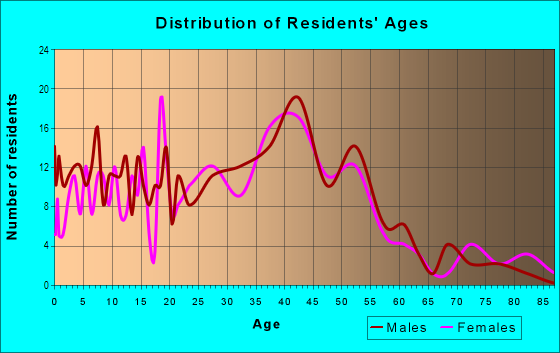 Age and Sex of Residents in Oakwood Gardens in Saint Petersburg, FL