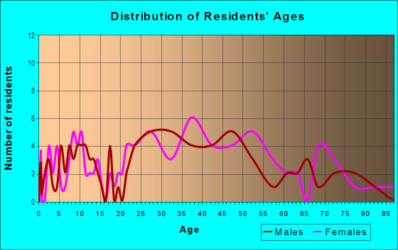 Age and Sex of Residents in Eden Isle in Saint Petersburg, FL