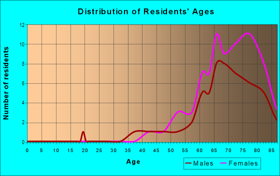 Age and Sex of Residents in Americana Cove in Saint Petersburg, FL
