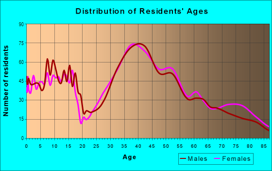 Age and Sex of Residents in Shore Acres in Saint Petersburg, FL