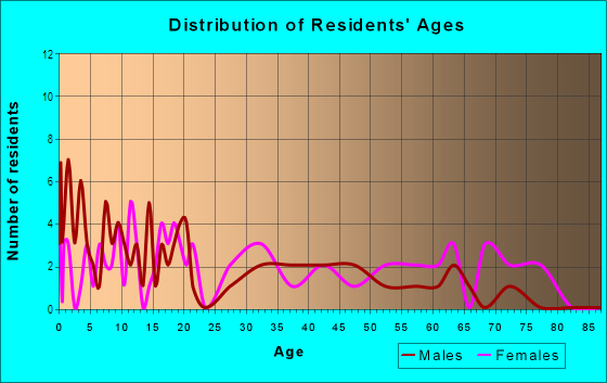 Age and Sex of Residents in Fruitland Heights in Saint Petersburg, FL