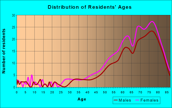 Age and Sex of Residents in Bayway Isles in Saint Petersburg, FL