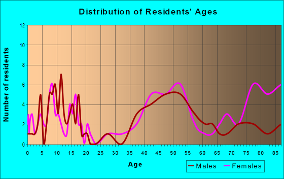 Age and Sex of Residents in Bahama Shores in Saint Petersburg, FL