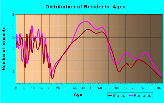 Age and Sex of Residents in Allendale in Saint Petersburg, FL