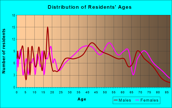 Age and Sex of Residents in Crossroads in Saint Petersburg, FL