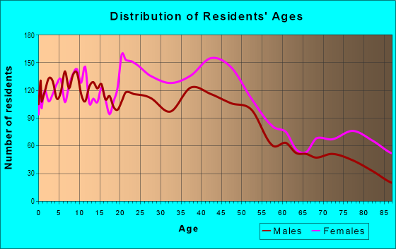 Age and Sex of Residents in Greater Pinellas Point in Saint Petersburg, FL