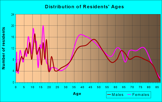 Age and Sex of Residents in Holiday Park in Saint Petersburg, FL