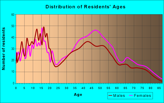 Age and Sex of Residents in Lakewood Estates in Saint Petersburg, FL