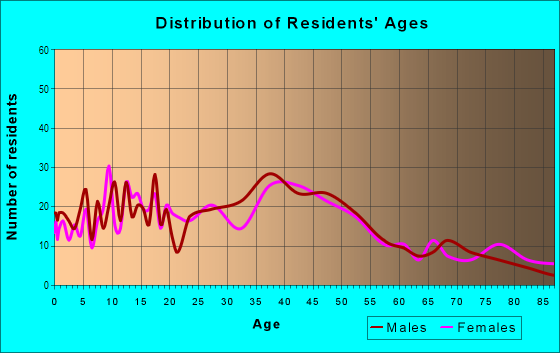 Age and Sex of Residents in North Kenwood in Saint Petersburg, FL