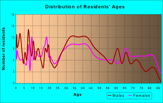 Age and Sex of Residents in Ponce de Leon in Saint Petersburg, FL