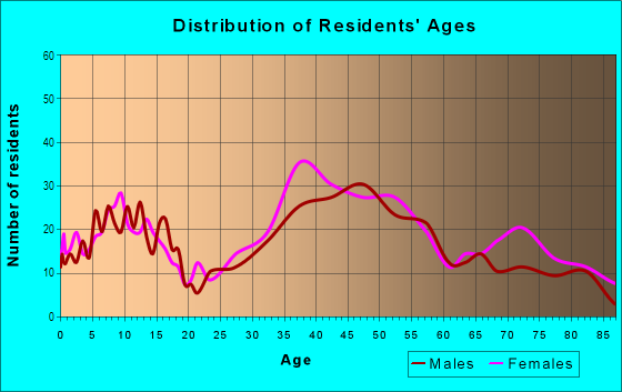 Age and Sex of Residents in Snell Isle in Saint Petersburg, FL