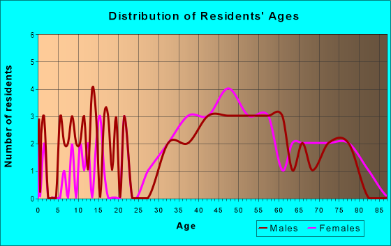Age and Sex of Residents in Tropical Shores in Saint Petersburg, FL