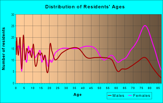 Age and Sex of Residents in Morningview in Montgomery, AL