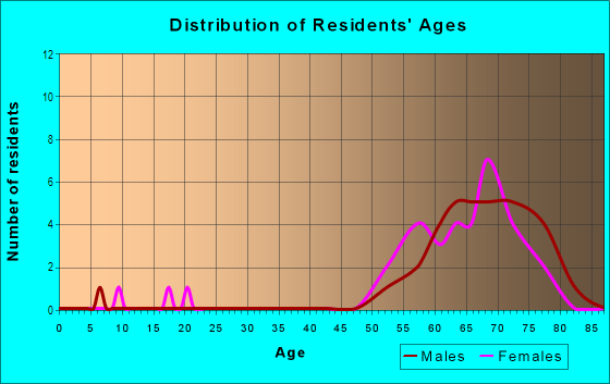 Age and Sex of Residents in Eagle Creek in Naples, FL