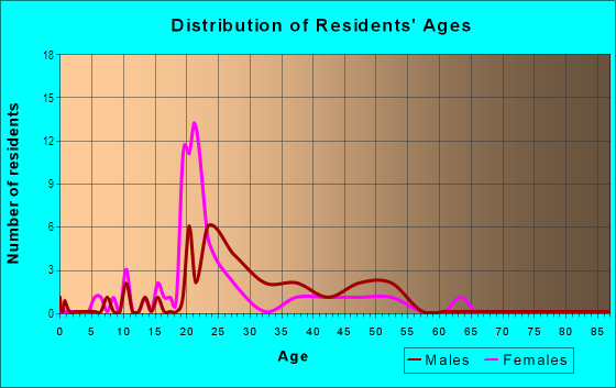 Age and Sex of Residents in County Court in Fayetteville, AR