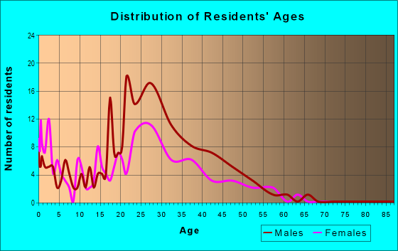 Age and Sex of Residents in Golden Gate Villas in Naples, FL