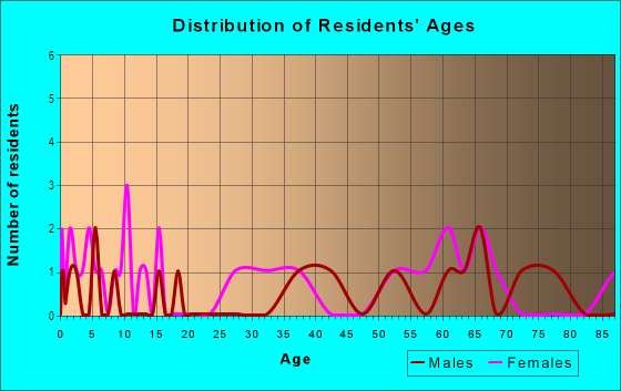 Age and Sex of Residents in Magnolia Springs in Canton, GA