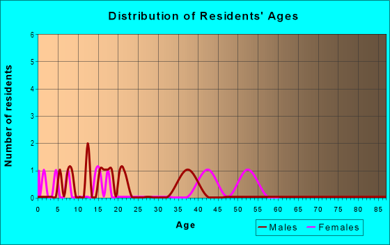 Age and Sex of Residents in Creekwood Hills in Fayetteville, AR